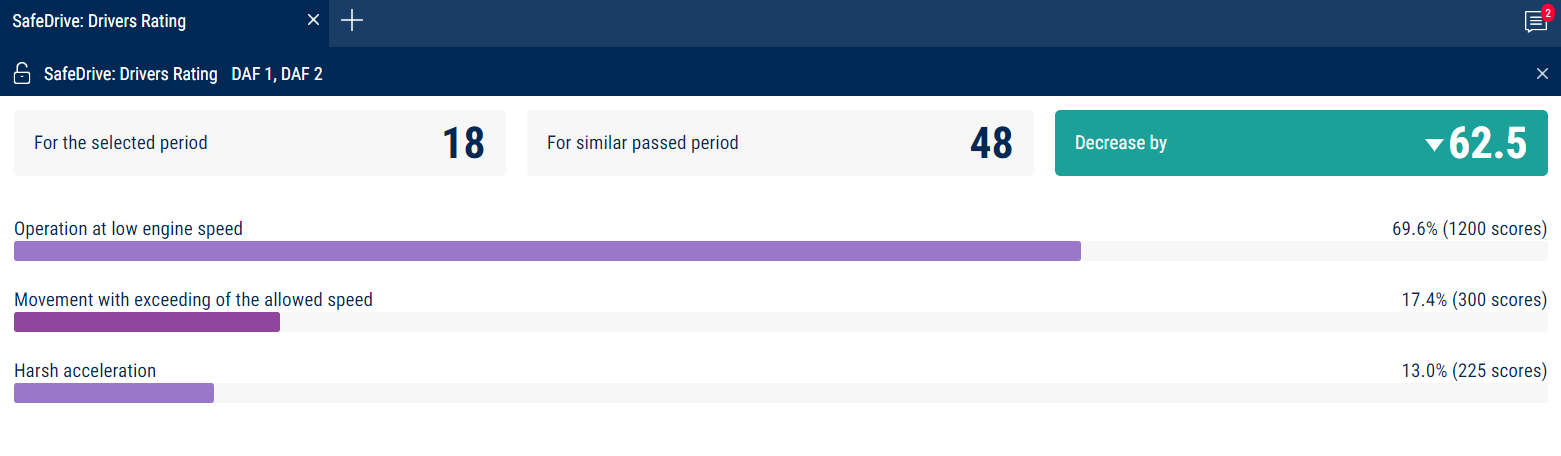 "SafeDrive: Driver rating" 