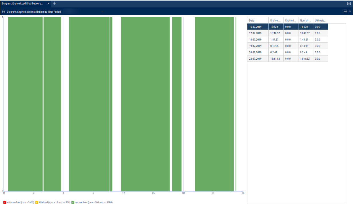  The «Engine Load Distribution by Time Period» report 