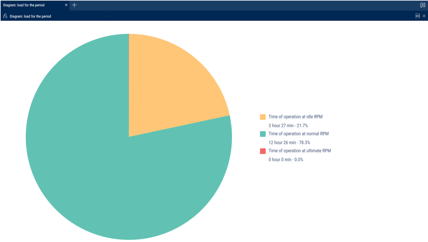  The «Load for the Period» report 