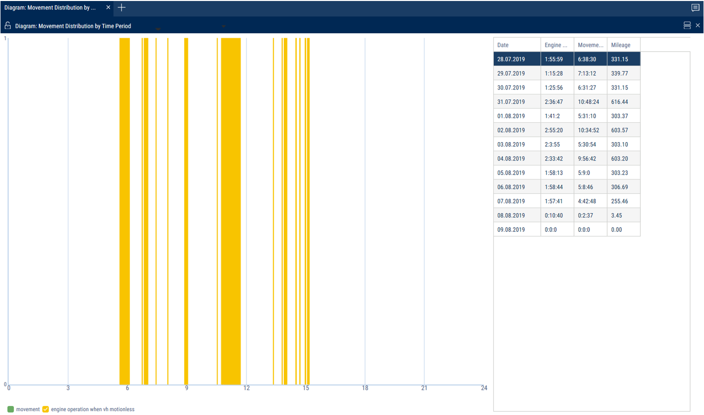 The «Movement Distribution by Time Period» report 
