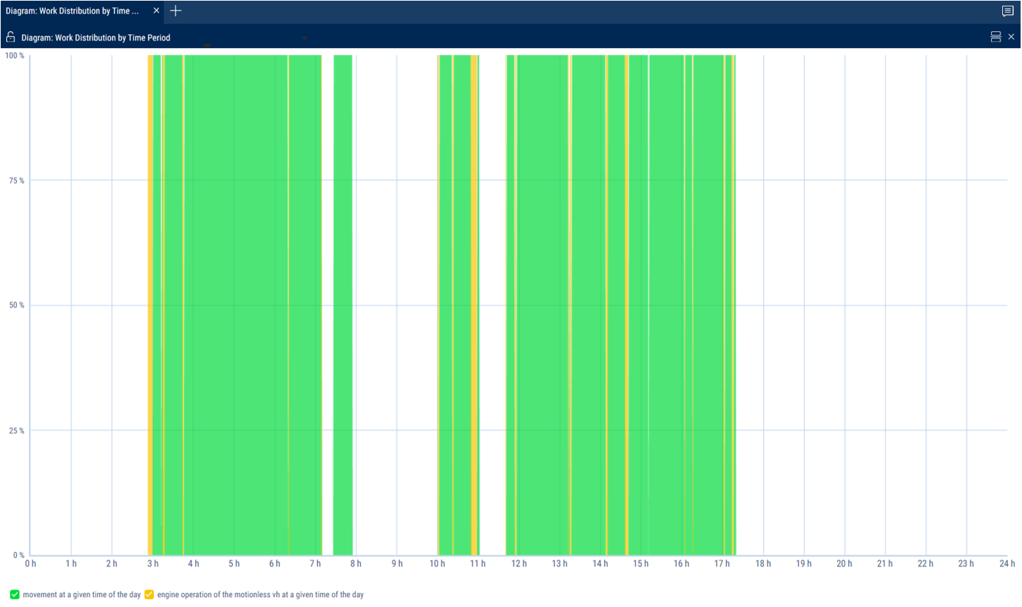 Diagram: work distribution by time period 