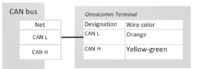 Connection to CAN bus 