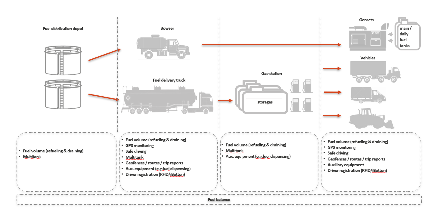 Выбор места установки датчика Omnicomm LLS 
