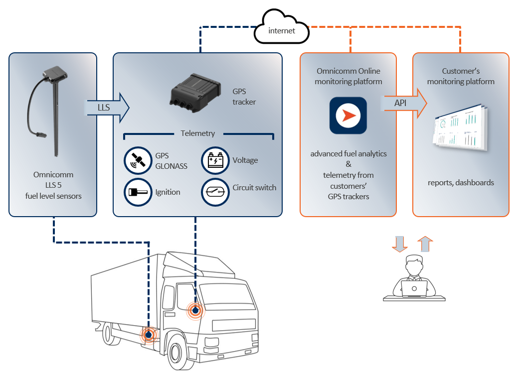 Выбор места установки датчика Omnicomm LLS 