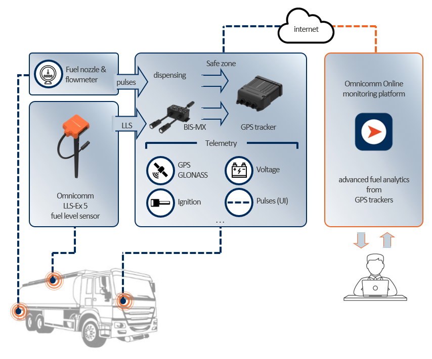 Выбор места установки датчика Omnicomm LLS 