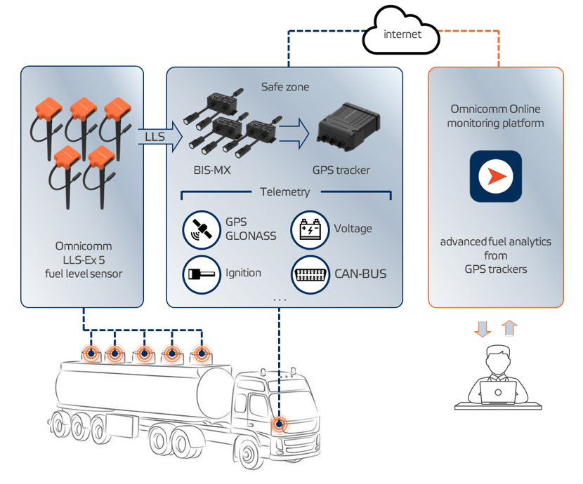 Выбор места установки датчика Omnicomm LLS 