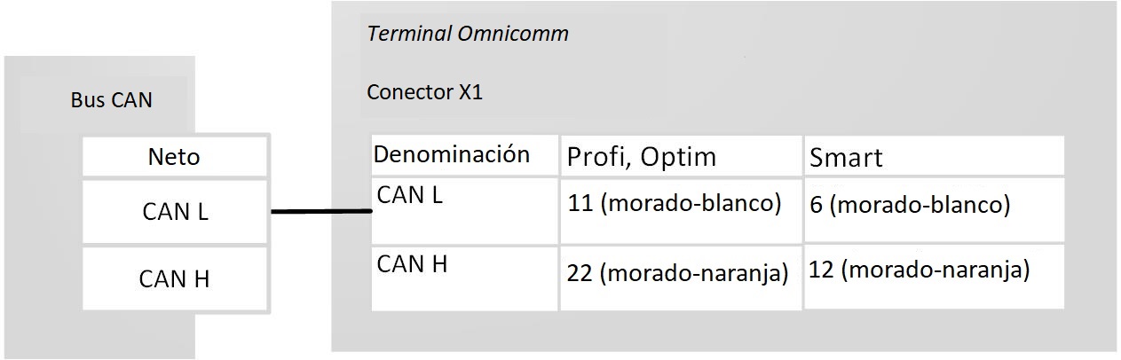 Conección al Bus CAN Conección al Bus CAN