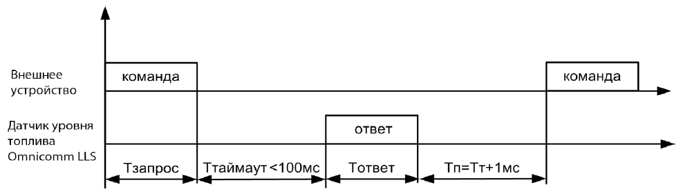 Окончание пакета байт 