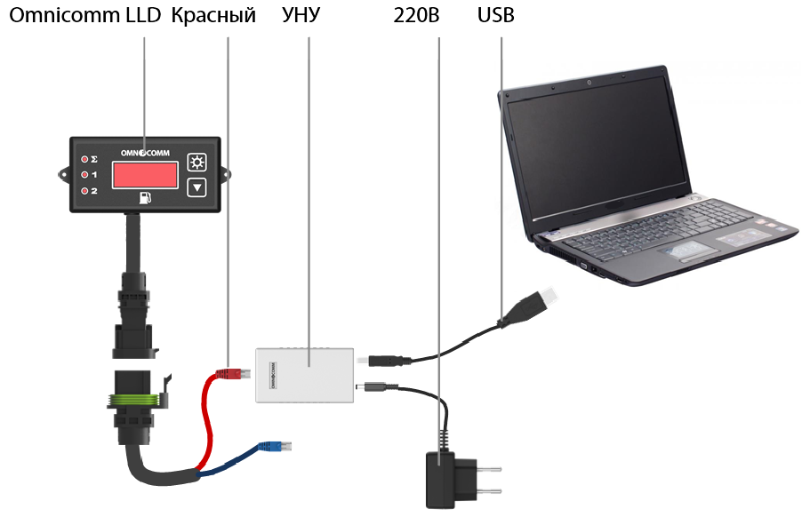 Схема подключения индикатора Omnicomm LLD к ПК с помощью УНУ  