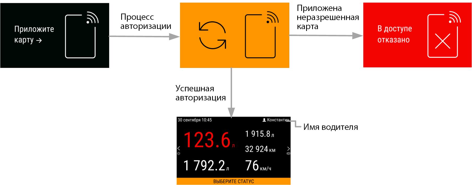 Запрос авторизация 