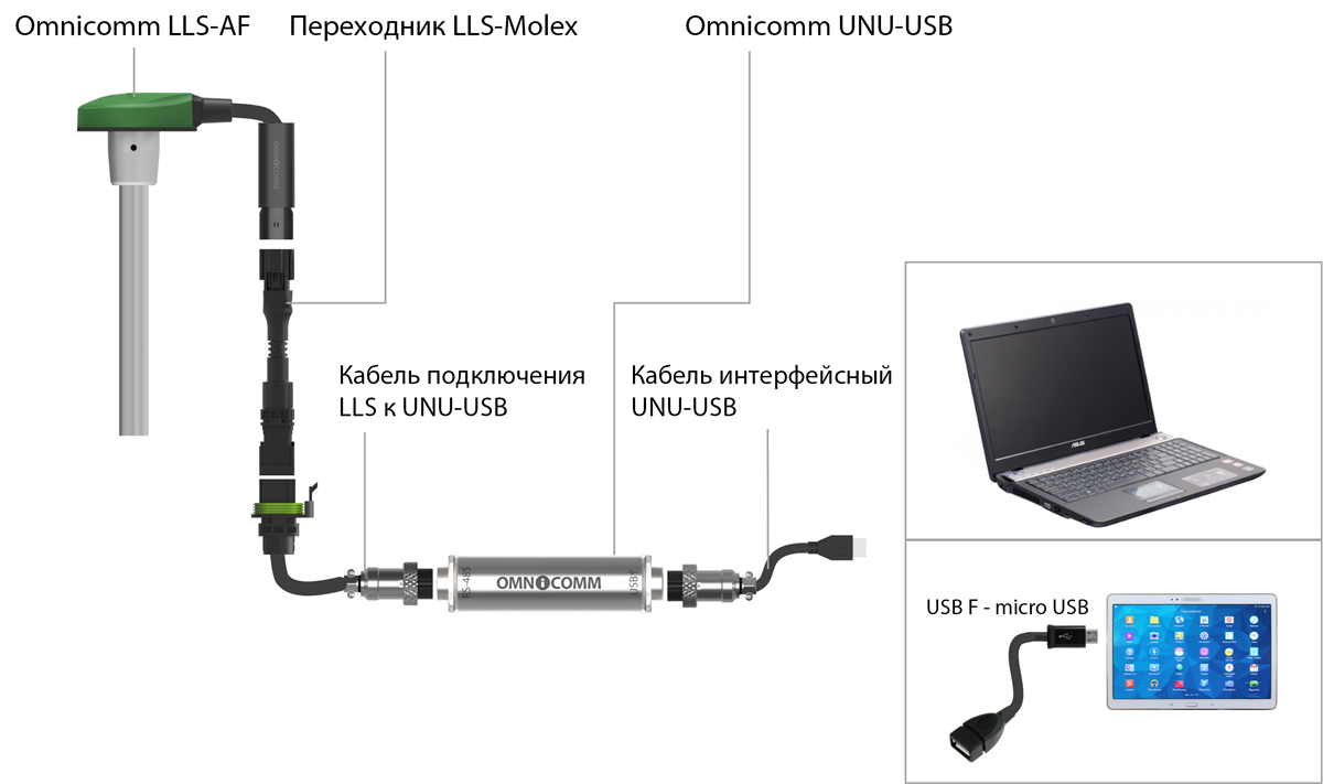 Подключение датчика Omnicomm <k style='word-break:keep-all;white-space:nowrap'>LLS-AF</k> к ПК или планшету с помощью Omnicomm <k style='word-break:keep-all;white-space:nowrap'>UNU-USB</k> 