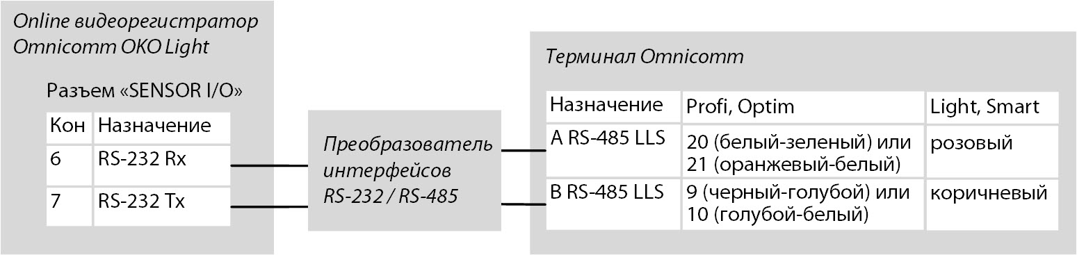 Подключение к терминалам Omnicomm 