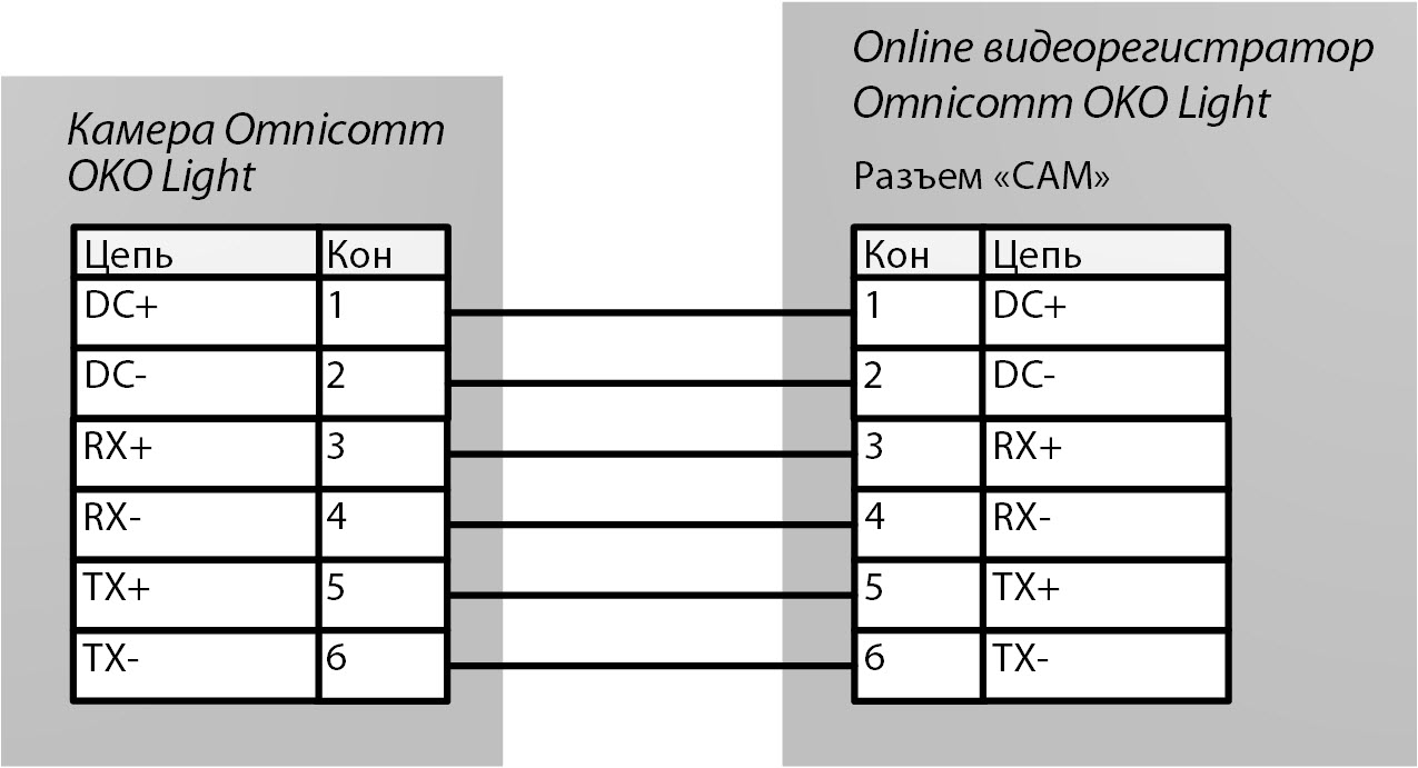 Подключение видеокамеры Omnicomm OKO 